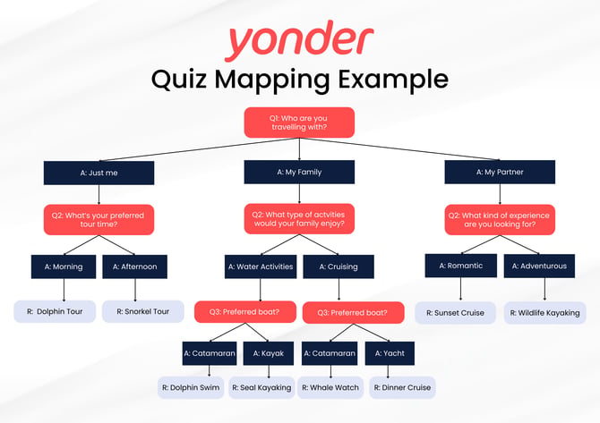 Yonder Quiz Mapping Example (1)