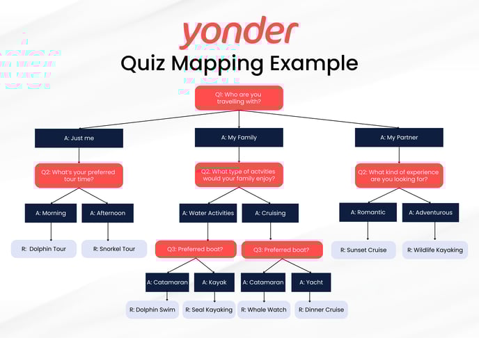 Yonder Quiz Mapping Example (1)